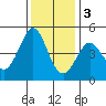 Farallon Island tide chart for Saturday, December 3, 2022