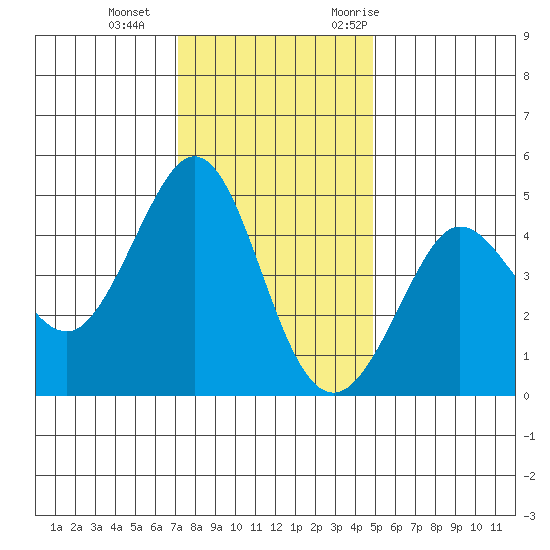 Farallon Island tide chart for Sunday, December 4, 2022