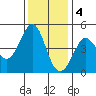 Farallon Island tide chart for Sunday, December 4, 2022