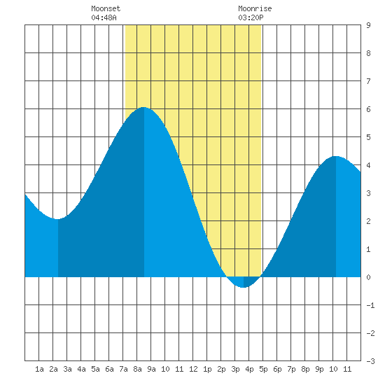 Farallon Island tide chart for Monday, December 5, 2022