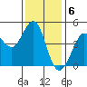 Farallon Island tide chart for Tuesday, December 6, 2022