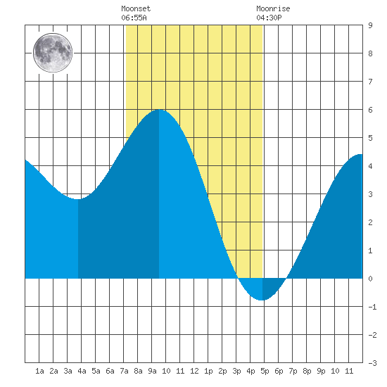 Farallon Island tide chart for Wednesday, December 7, 2022