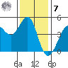 Farallon Island tide chart for Wednesday, December 7, 2022