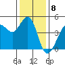 Farallon Island tide chart for Thursday, December 8, 2022