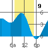 Farallon Island tide chart for Friday, December 9, 2022