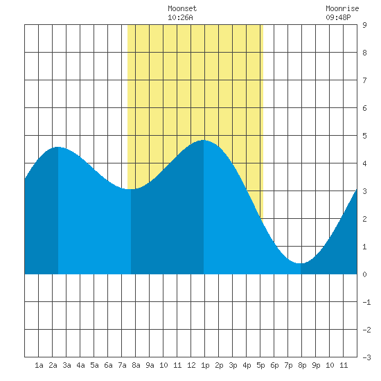Farallon Island tide chart for Wednesday, January 11, 2023