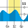 Farallon Island tide chart for Wednesday, January 11, 2023