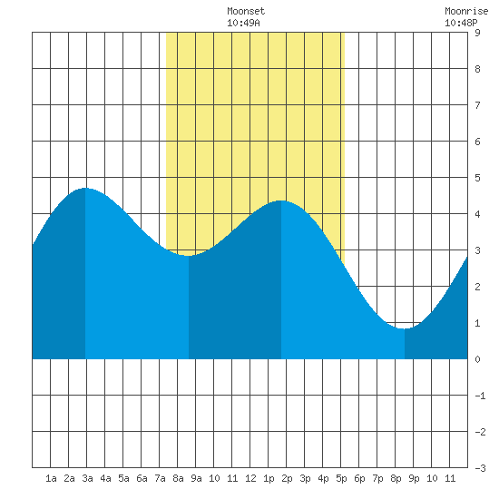Farallon Island tide chart for Thursday, January 12, 2023