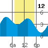Farallon Island tide chart for Thursday, January 12, 2023