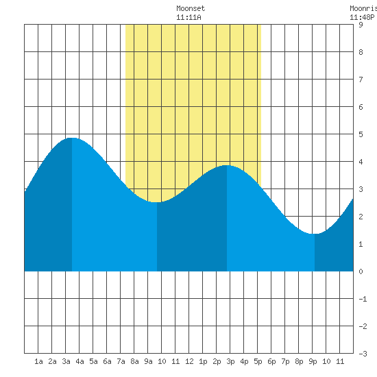 Farallon Island tide chart for Friday, January 13, 2023