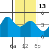 Farallon Island tide chart for Friday, January 13, 2023