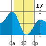 Farallon Island tide chart for Tuesday, January 17, 2023