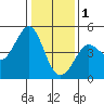 Farallon Island tide chart for Sunday, January 1, 2023