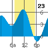 Farallon Island tide chart for Monday, January 23, 2023