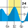 Farallon Island tide chart for Tuesday, January 24, 2023