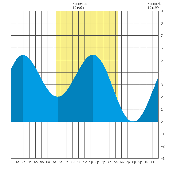 Farallon Island tide chart for Wednesday, January 25, 2023
