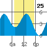 Farallon Island tide chart for Wednesday, January 25, 2023