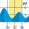 Farallon Island tide chart for Friday, January 27, 2023