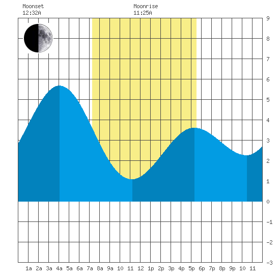 Farallon Island tide chart for Saturday, January 28, 2023