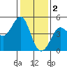 Farallon Island tide chart for Monday, January 2, 2023