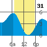 Farallon Island tide chart for Tuesday, January 31, 2023