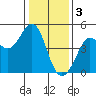 Farallon Island tide chart for Tuesday, January 3, 2023