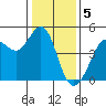 Farallon Island tide chart for Thursday, January 5, 2023