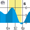 Farallon Island tide chart for Friday, January 6, 2023