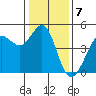 Farallon Island tide chart for Saturday, January 7, 2023