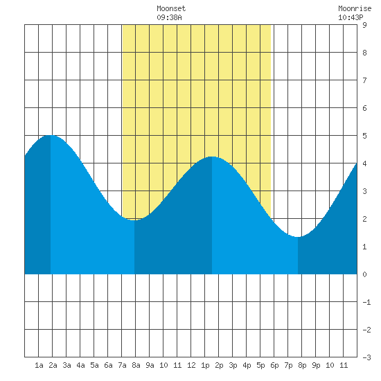 Farallon Island tide chart for Friday, February 10, 2023