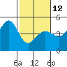 Farallon Island tide chart for Sunday, February 12, 2023