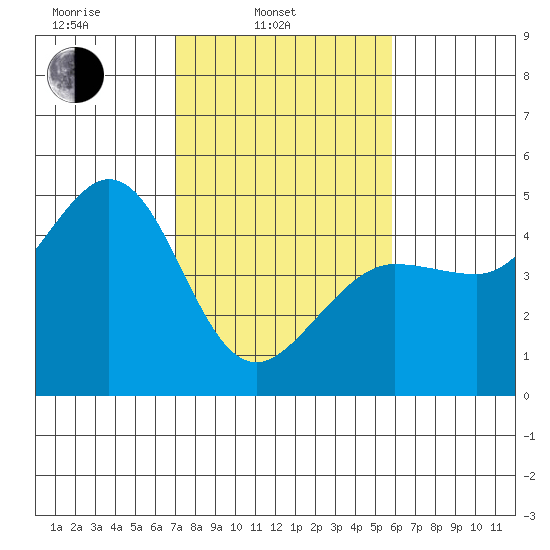 Farallon Island tide chart for Monday, February 13, 2023