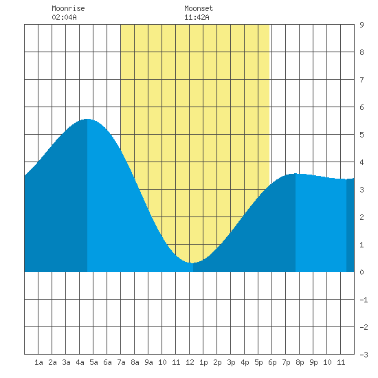Farallon Island tide chart for Tuesday, February 14, 2023