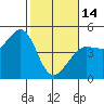 Farallon Island tide chart for Tuesday, February 14, 2023