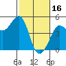 Farallon Island tide chart for Thursday, February 16, 2023
