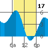 Farallon Island tide chart for Friday, February 17, 2023