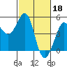 Farallon Island tide chart for Saturday, February 18, 2023