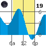 Farallon Island tide chart for Sunday, February 19, 2023
