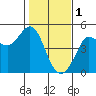 Farallon Island tide chart for Wednesday, February 1, 2023
