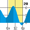 Farallon Island tide chart for Monday, February 20, 2023