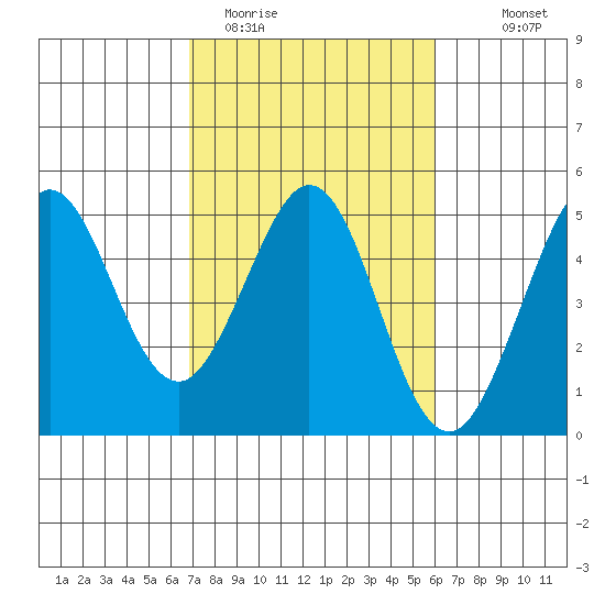 Farallon Island tide chart for Wednesday, February 22, 2023