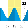 Farallon Island tide chart for Wednesday, February 22, 2023