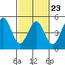 Farallon Island tide chart for Thursday, February 23, 2023