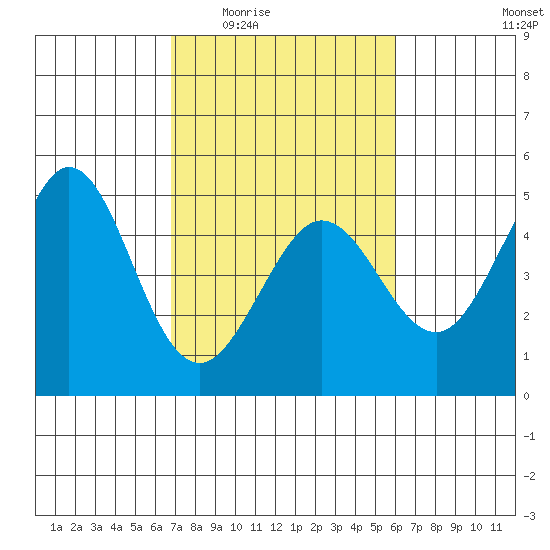 Farallon Island tide chart for Friday, February 24, 2023
