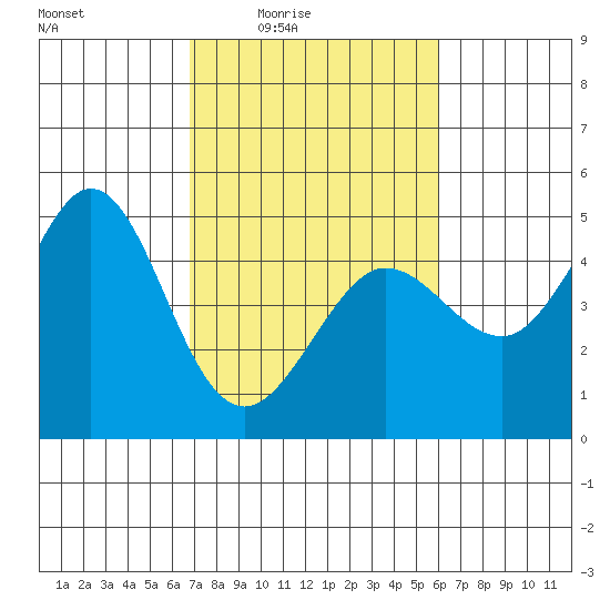 Farallon Island tide chart for Saturday, February 25, 2023