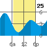 Farallon Island tide chart for Saturday, February 25, 2023