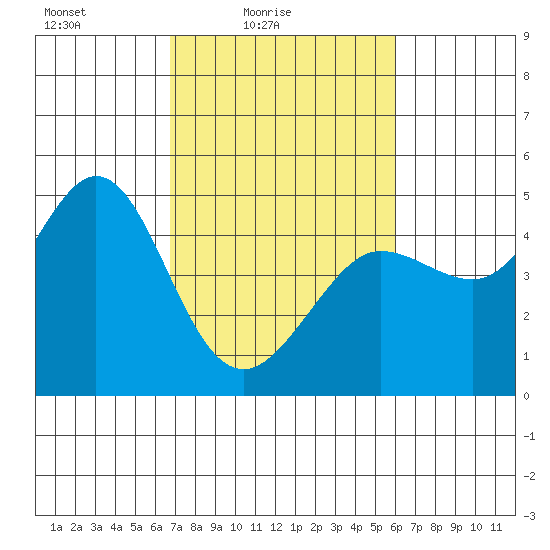 Farallon Island tide chart for Sunday, February 26, 2023