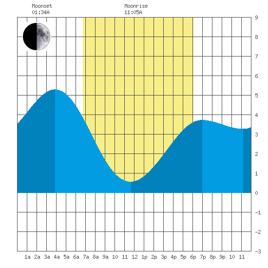 Farallon Island tide chart for Monday, February 27, 2023