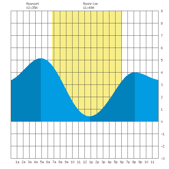 Farallon Island tide chart for Tuesday, February 28, 2023