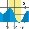 Farallon Island tide chart for Thursday, February 2, 2023